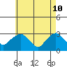 Essex CT tide chart for Tuesday, May 10, 2022