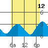 Essex CT tide chart for Thursday, May 12, 2022