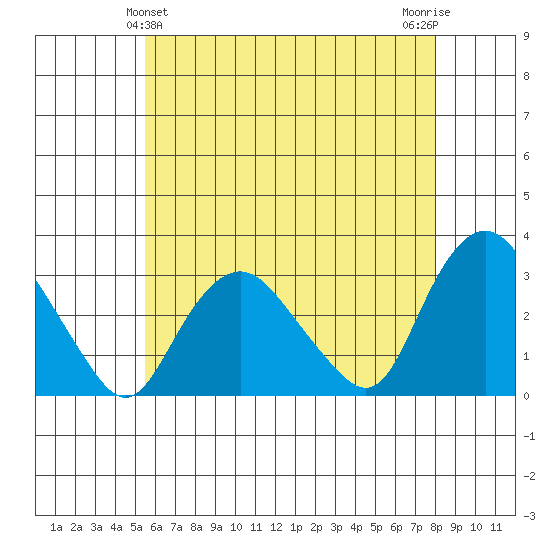 Essex CT tide chart for Saturday, May 14, 2022