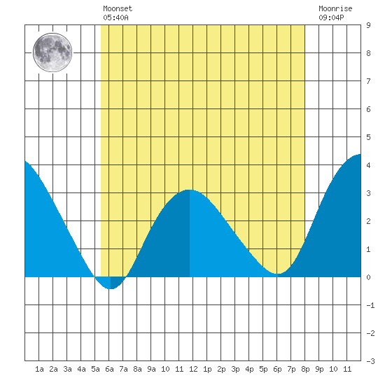 Essex CT tide chart for Monday, May 16, 2022