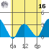 Essex CT tide chart for Monday, May 16, 2022