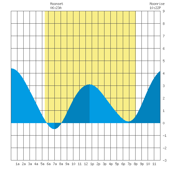 Essex CT tide chart for Tuesday, May 17, 2022