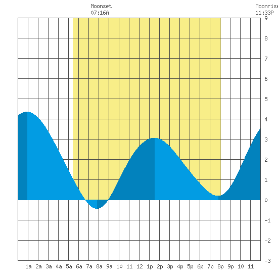 Essex CT tide chart for Wednesday, May 18, 2022