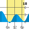 Essex CT tide chart for Wednesday, May 18, 2022