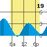Essex CT tide chart for Thursday, May 19, 2022