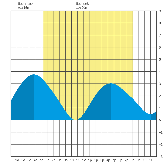 Essex CT tide chart for Saturday, May 21, 2022