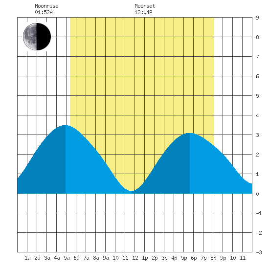 Essex CT tide chart for Sunday, May 22, 2022