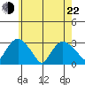 Essex CT tide chart for Sunday, May 22, 2022