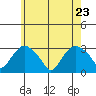 Essex CT tide chart for Monday, May 23, 2022