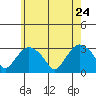 Essex CT tide chart for Tuesday, May 24, 2022