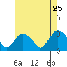 Essex CT tide chart for Wednesday, May 25, 2022