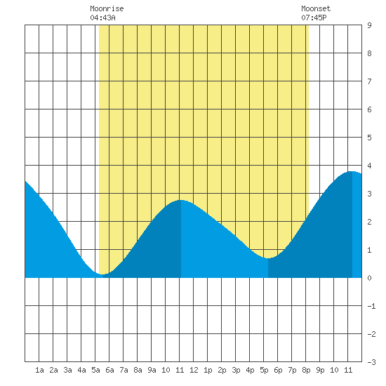 Essex CT tide chart for Sunday, May 29, 2022