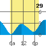 Essex CT tide chart for Sunday, May 29, 2022