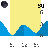 Essex CT tide chart for Monday, May 30, 2022