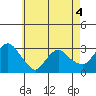 Essex CT tide chart for Wednesday, May 4, 2022