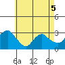 Essex CT tide chart for Thursday, May 5, 2022
