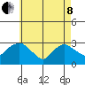 Essex CT tide chart for Sunday, May 8, 2022