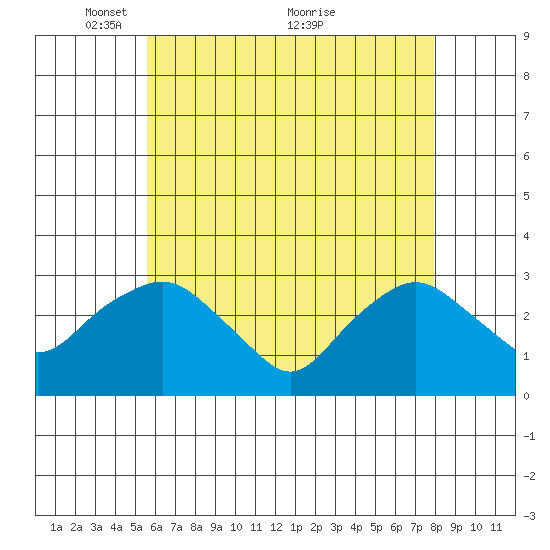 Essex CT tide chart for Monday, May 9, 2022