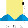 Essex CT tide chart for Monday, May 9, 2022