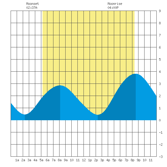 Essex CT tide chart for Friday, June 10, 2022