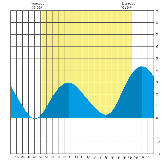 Essex CT tide chart for Sunday, June 12, 2022