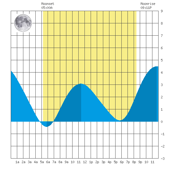 Essex CT tide chart for Tuesday, June 14, 2022