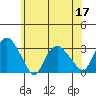 Essex CT tide chart for Friday, June 17, 2022