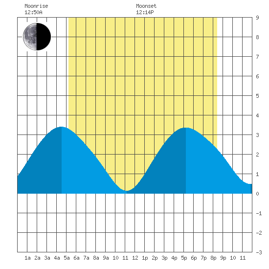 Essex CT tide chart for Monday, June 20, 2022
