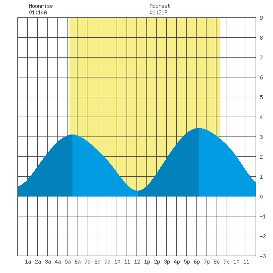 Essex CT tide chart for Tuesday, June 21, 2022