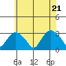 Essex CT tide chart for Tuesday, June 21, 2022