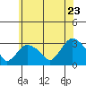 Essex CT tide chart for Thursday, June 23, 2022