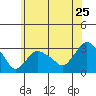 Essex CT tide chart for Saturday, June 25, 2022