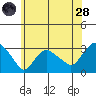 Essex CT tide chart for Tuesday, June 28, 2022