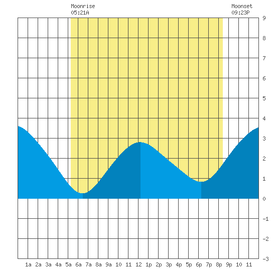 Essex CT tide chart for Wednesday, June 29, 2022