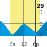 Essex CT tide chart for Wednesday, June 29, 2022