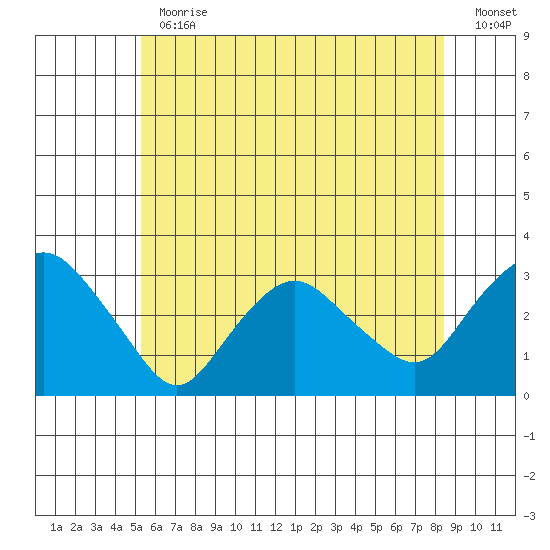 Essex CT tide chart for Thursday, June 30, 2022