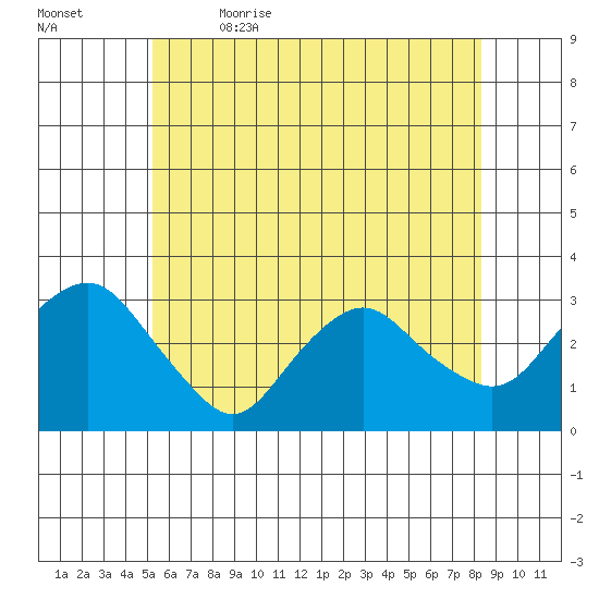 Essex CT tide chart for Friday, June 3, 2022