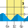 Essex CT tide chart for Friday, June 3, 2022