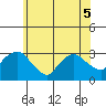 Essex CT tide chart for Sunday, June 5, 2022