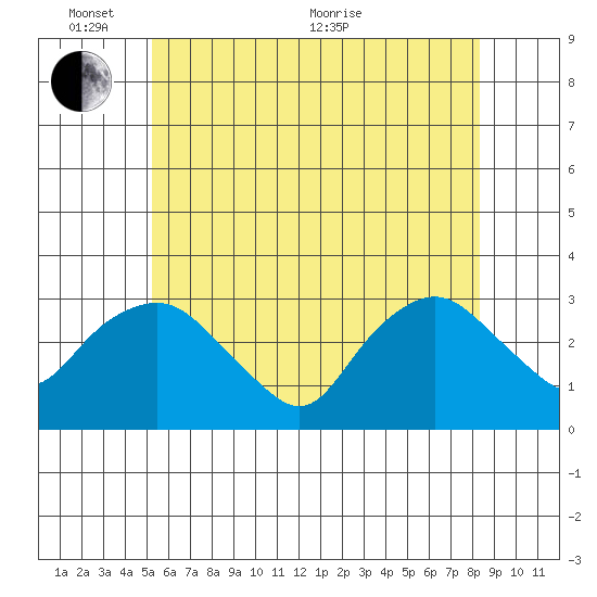 Essex CT tide chart for Tuesday, June 7, 2022