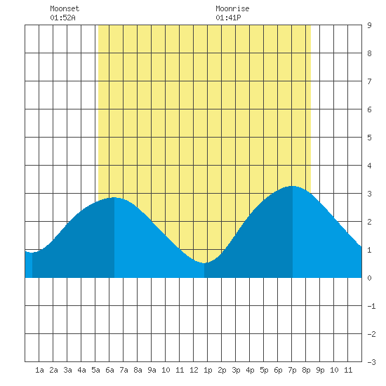 Essex CT tide chart for Wednesday, June 8, 2022