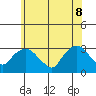 Essex CT tide chart for Wednesday, June 8, 2022