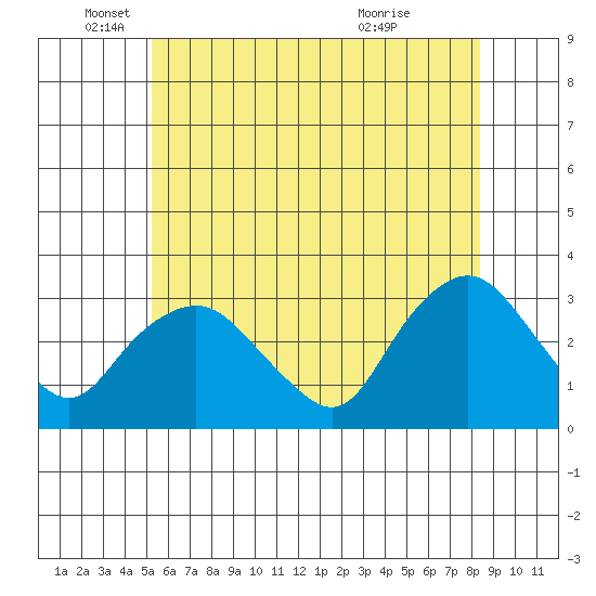 Essex CT tide chart for Thursday, June 9, 2022
