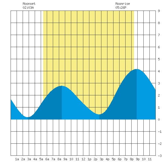 Essex CT tide chart for Sunday, July 10, 2022