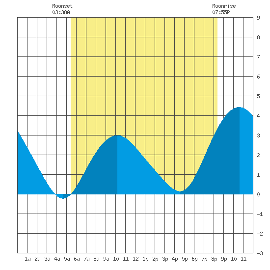 Essex CT tide chart for Tuesday, July 12, 2022