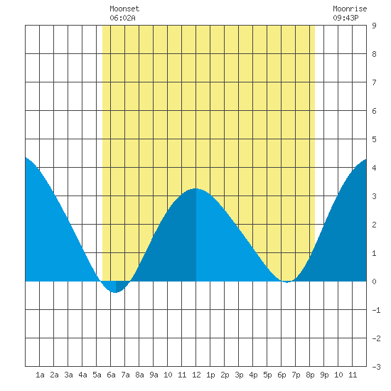 Essex CT tide chart for Thursday, July 14, 2022