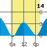Essex CT tide chart for Thursday, July 14, 2022