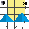 Essex CT tide chart for Wednesday, July 20, 2022