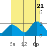 Essex CT tide chart for Thursday, July 21, 2022