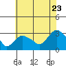 Essex CT tide chart for Saturday, July 23, 2022